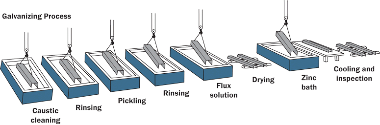 Galvanizing Process